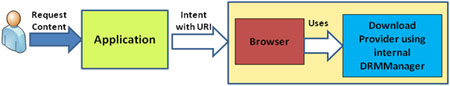Downloading DRM Content in Android