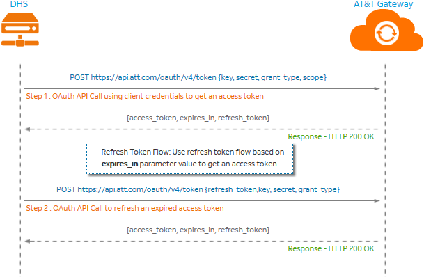 api-quickstart-get-oauth-access-token-chart