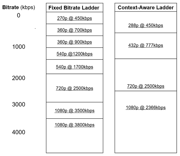 context-aware encoding ladder image
