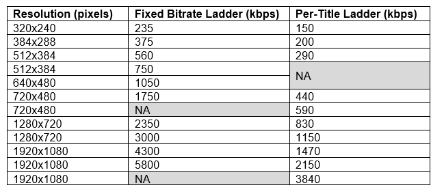per-title encoding ladder image