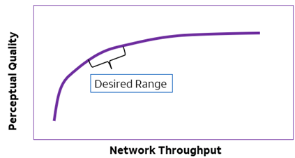 perceptual quality per network throughput graph image