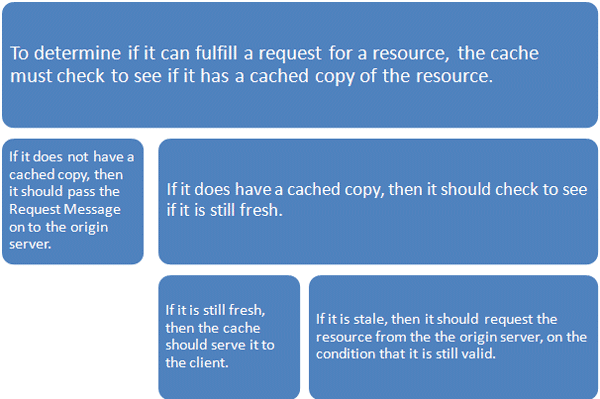 cache decision tree chart